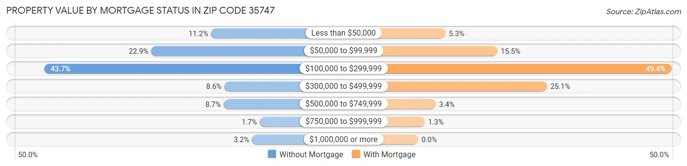 Property Value by Mortgage Status in Zip Code 35747