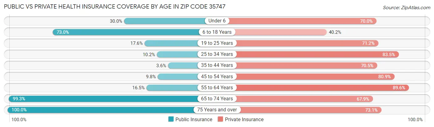 Public vs Private Health Insurance Coverage by Age in Zip Code 35747