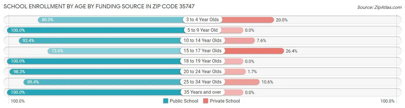 School Enrollment by Age by Funding Source in Zip Code 35747