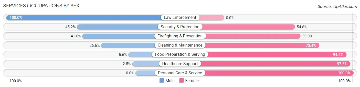 Services Occupations by Sex in Zip Code 35747