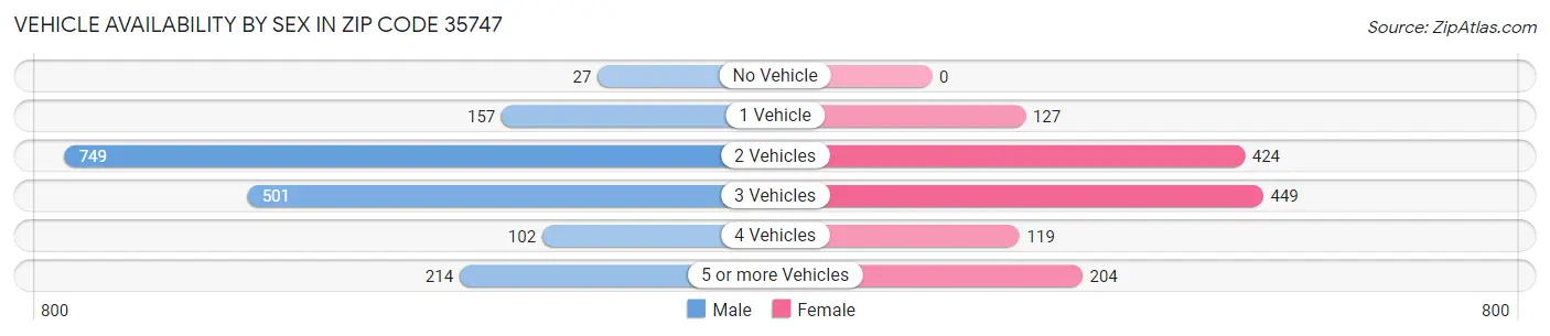 Vehicle Availability by Sex in Zip Code 35747