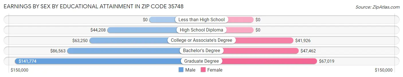 Earnings by Sex by Educational Attainment in Zip Code 35748