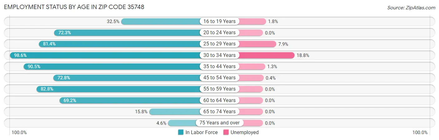 Employment Status by Age in Zip Code 35748