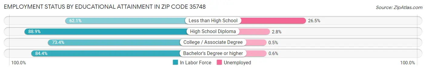 Employment Status by Educational Attainment in Zip Code 35748