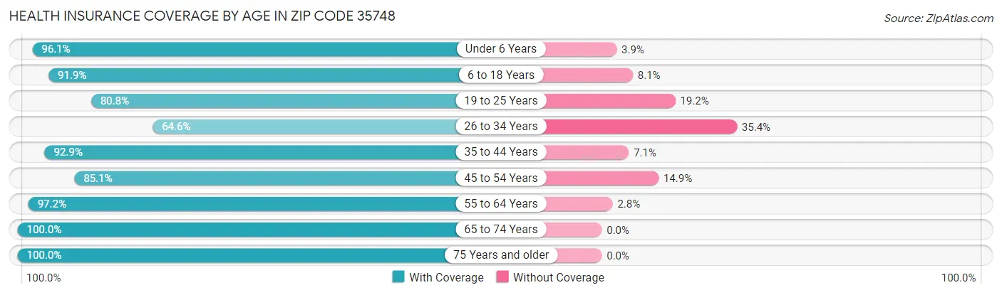 Health Insurance Coverage by Age in Zip Code 35748