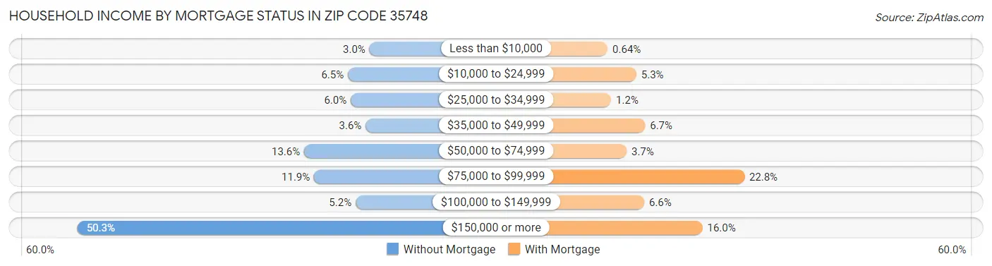 Household Income by Mortgage Status in Zip Code 35748
