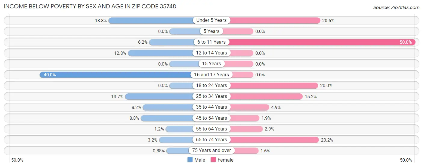 Income Below Poverty by Sex and Age in Zip Code 35748