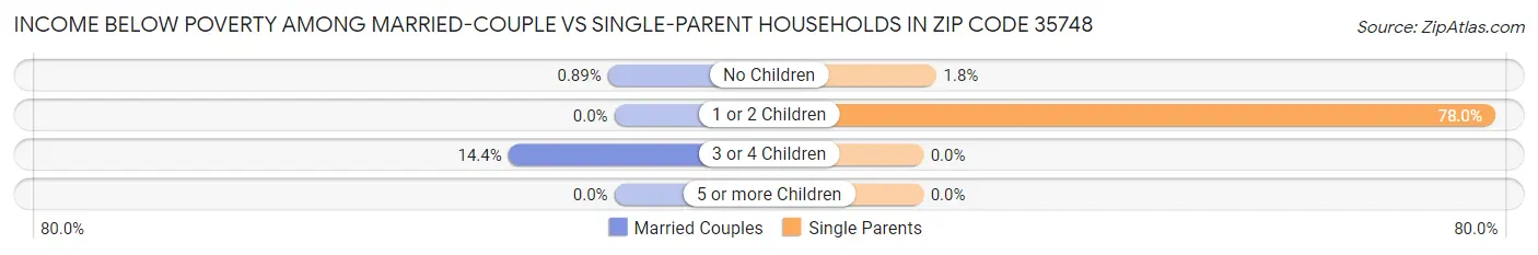 Income Below Poverty Among Married-Couple vs Single-Parent Households in Zip Code 35748