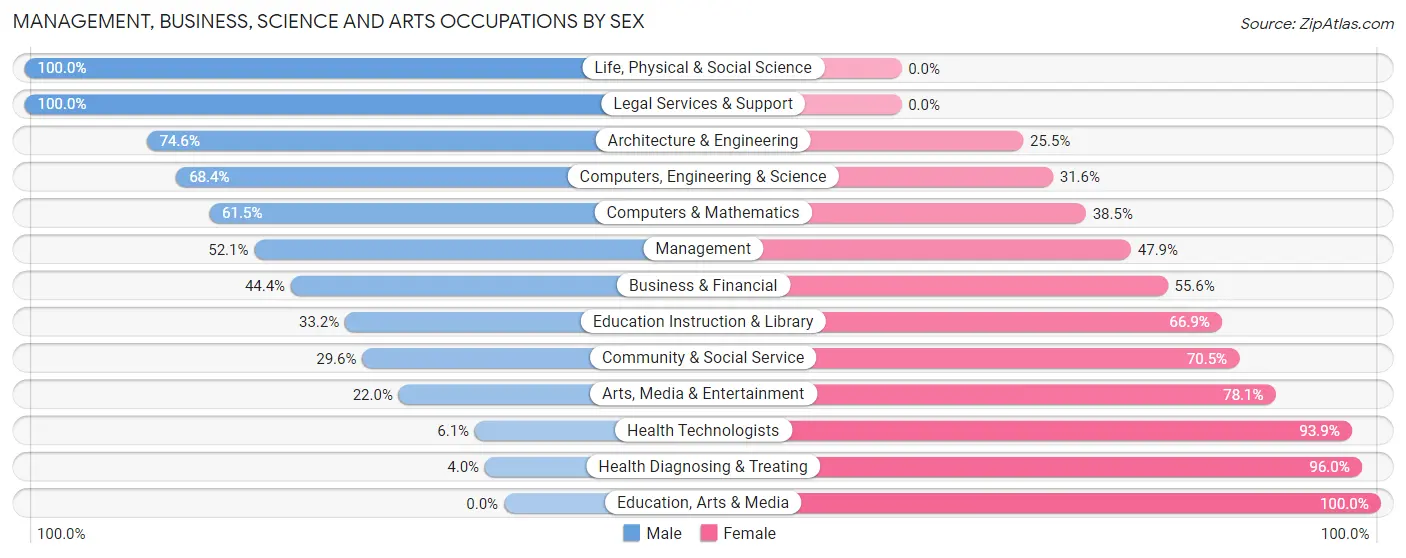 Management, Business, Science and Arts Occupations by Sex in Zip Code 35748