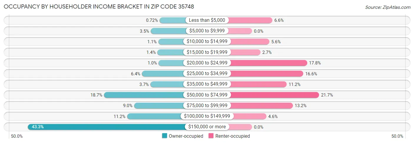 Occupancy by Householder Income Bracket in Zip Code 35748