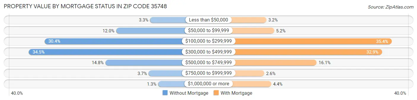 Property Value by Mortgage Status in Zip Code 35748