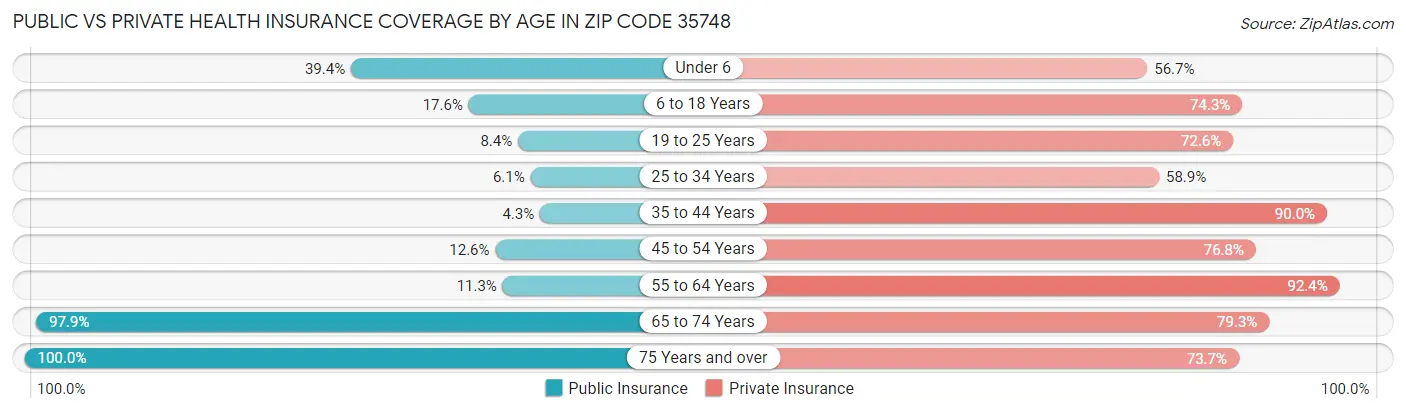 Public vs Private Health Insurance Coverage by Age in Zip Code 35748