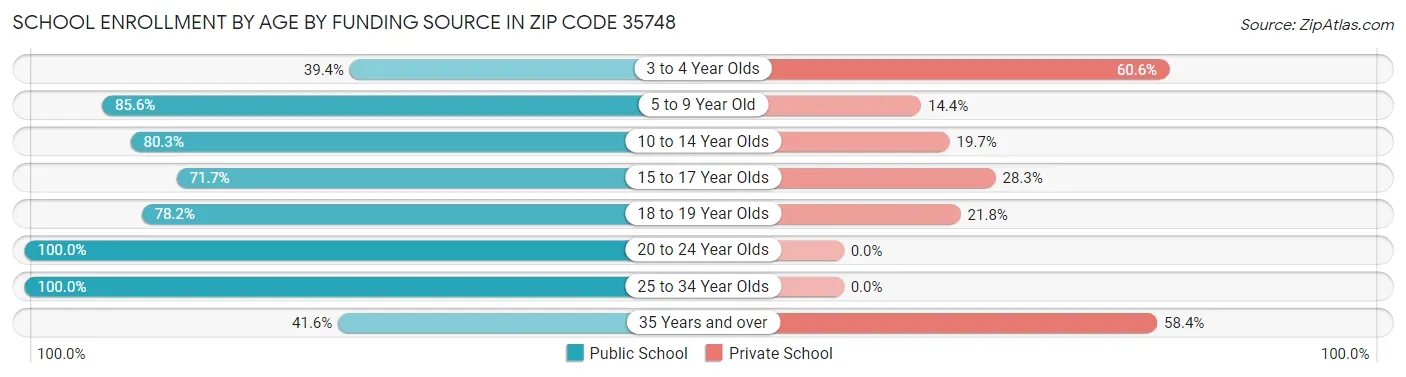 School Enrollment by Age by Funding Source in Zip Code 35748