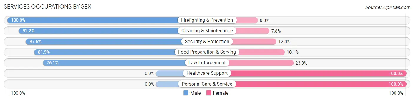 Services Occupations by Sex in Zip Code 35748
