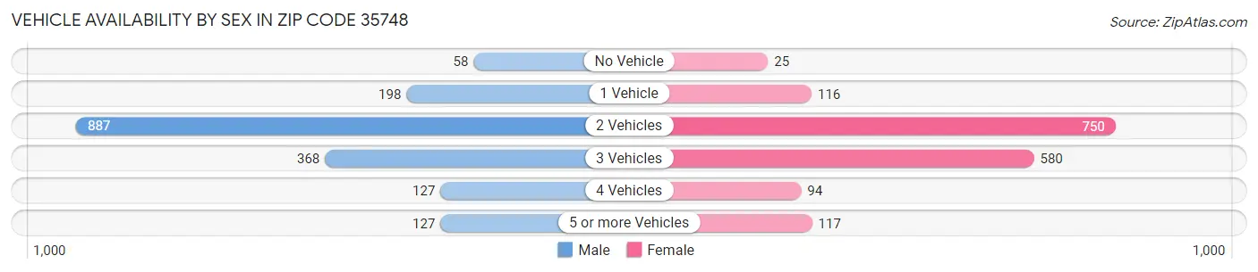 Vehicle Availability by Sex in Zip Code 35748