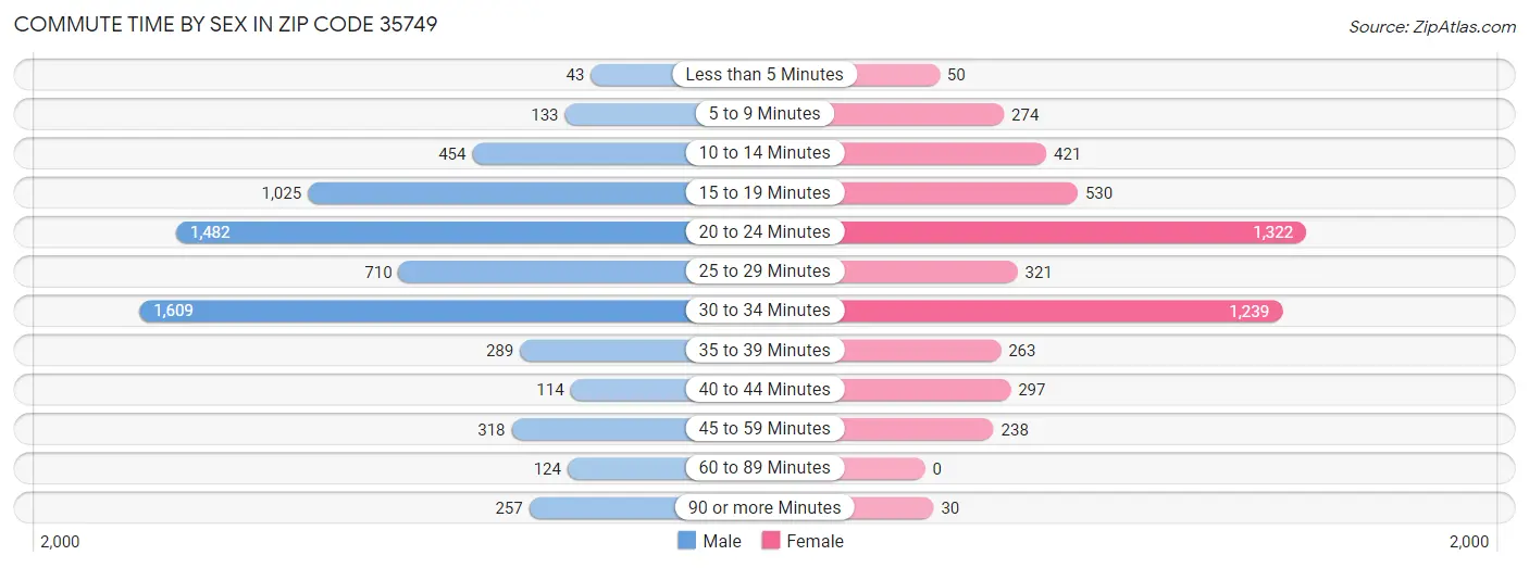 Commute Time by Sex in Zip Code 35749