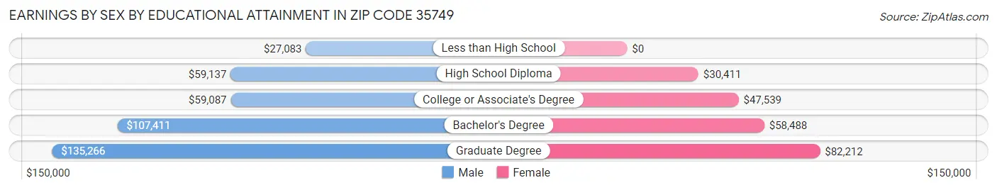 Earnings by Sex by Educational Attainment in Zip Code 35749