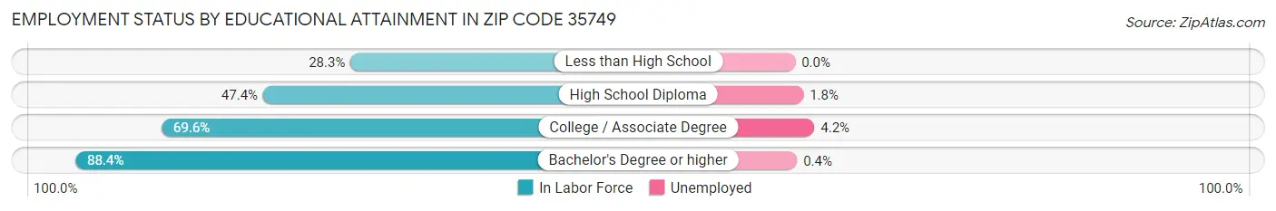 Employment Status by Educational Attainment in Zip Code 35749