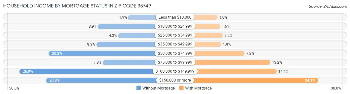 Household Income by Mortgage Status in Zip Code 35749