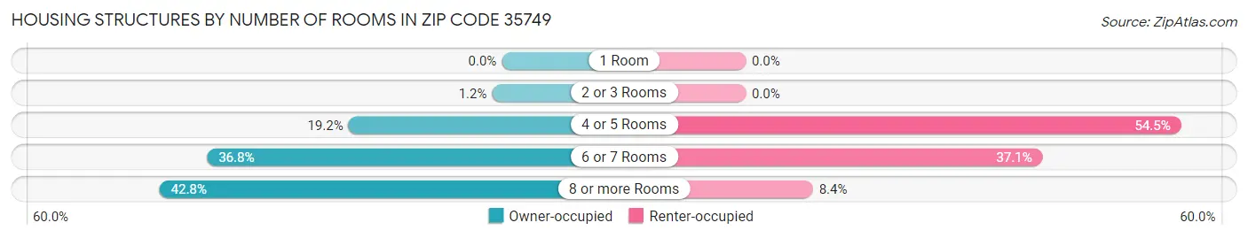 Housing Structures by Number of Rooms in Zip Code 35749