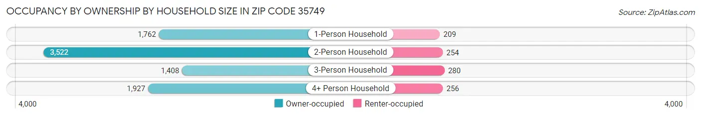 Occupancy by Ownership by Household Size in Zip Code 35749