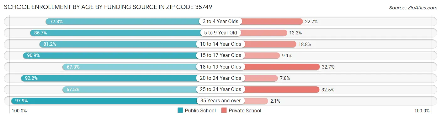 School Enrollment by Age by Funding Source in Zip Code 35749