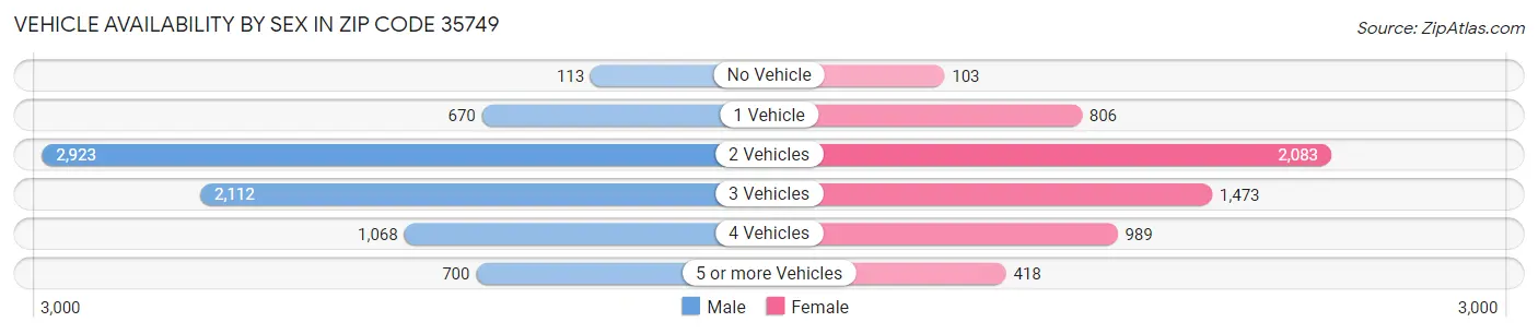 Vehicle Availability by Sex in Zip Code 35749