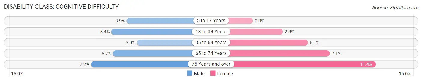 Disability in Zip Code 35750: <span>Cognitive Difficulty</span>