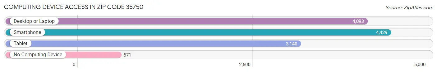 Computing Device Access in Zip Code 35750