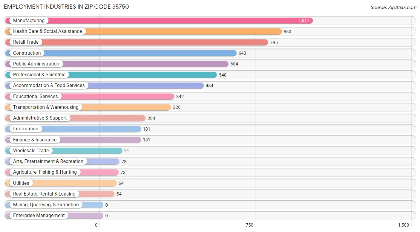 Employment Industries in Zip Code 35750