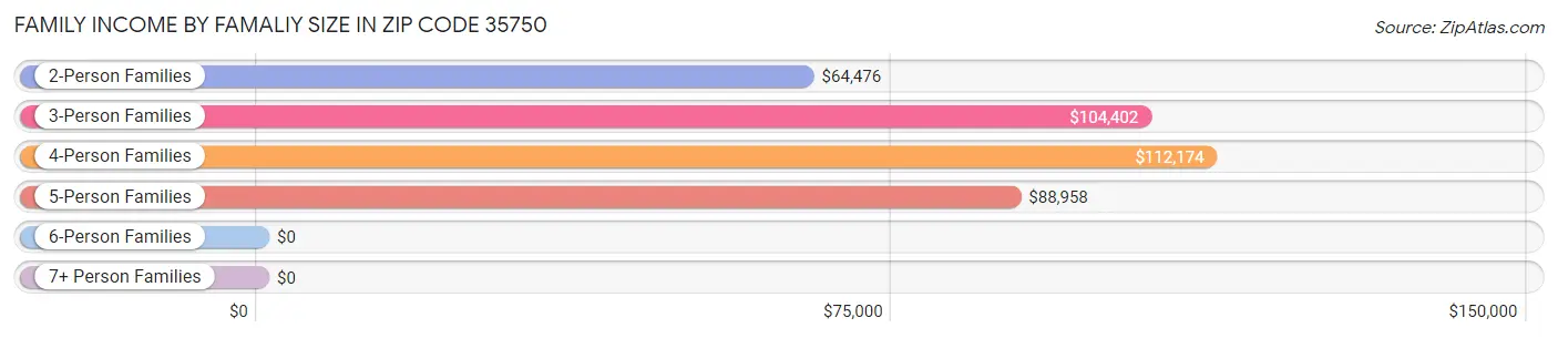 Family Income by Famaliy Size in Zip Code 35750