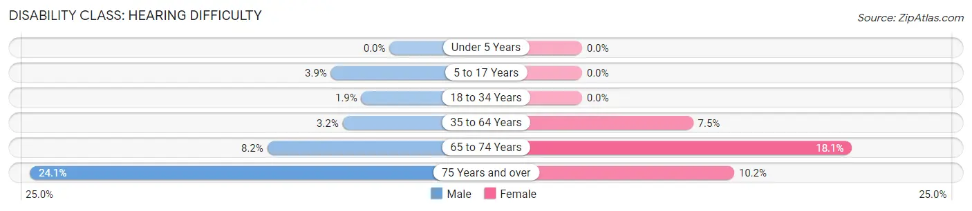 Disability in Zip Code 35750: <span>Hearing Difficulty</span>