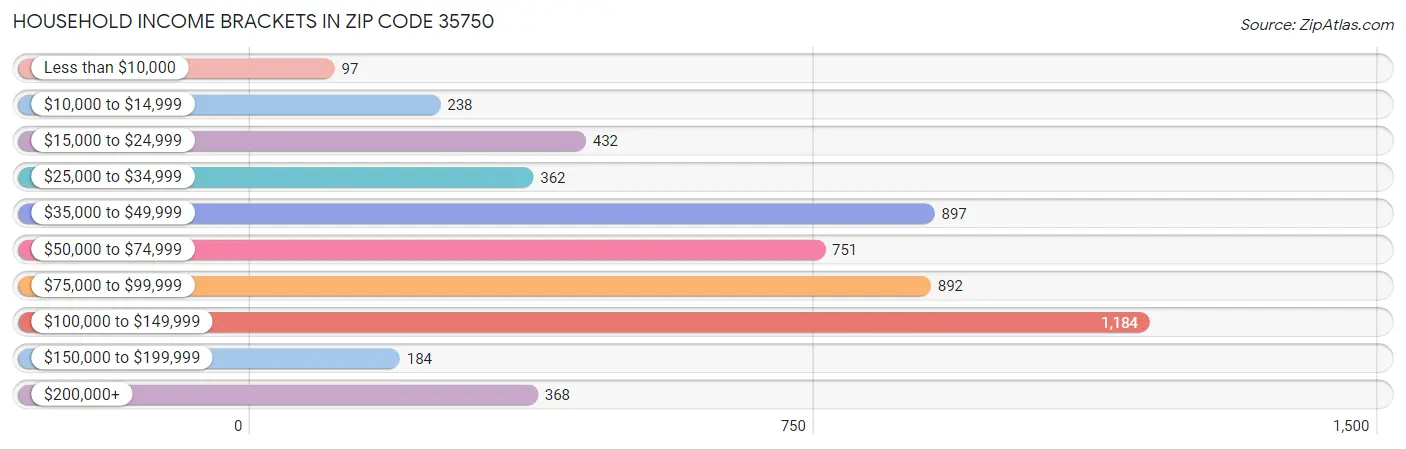 Household Income Brackets in Zip Code 35750