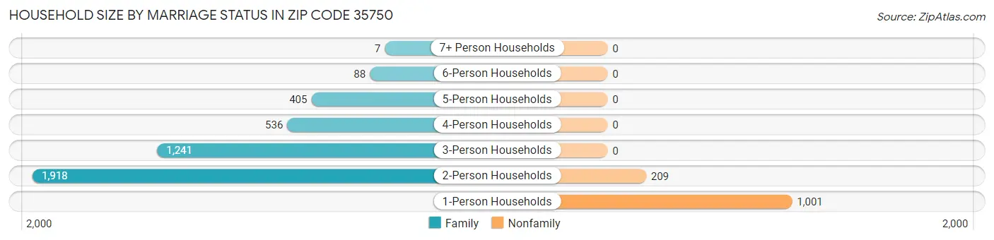 Household Size by Marriage Status in Zip Code 35750