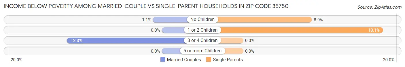Income Below Poverty Among Married-Couple vs Single-Parent Households in Zip Code 35750