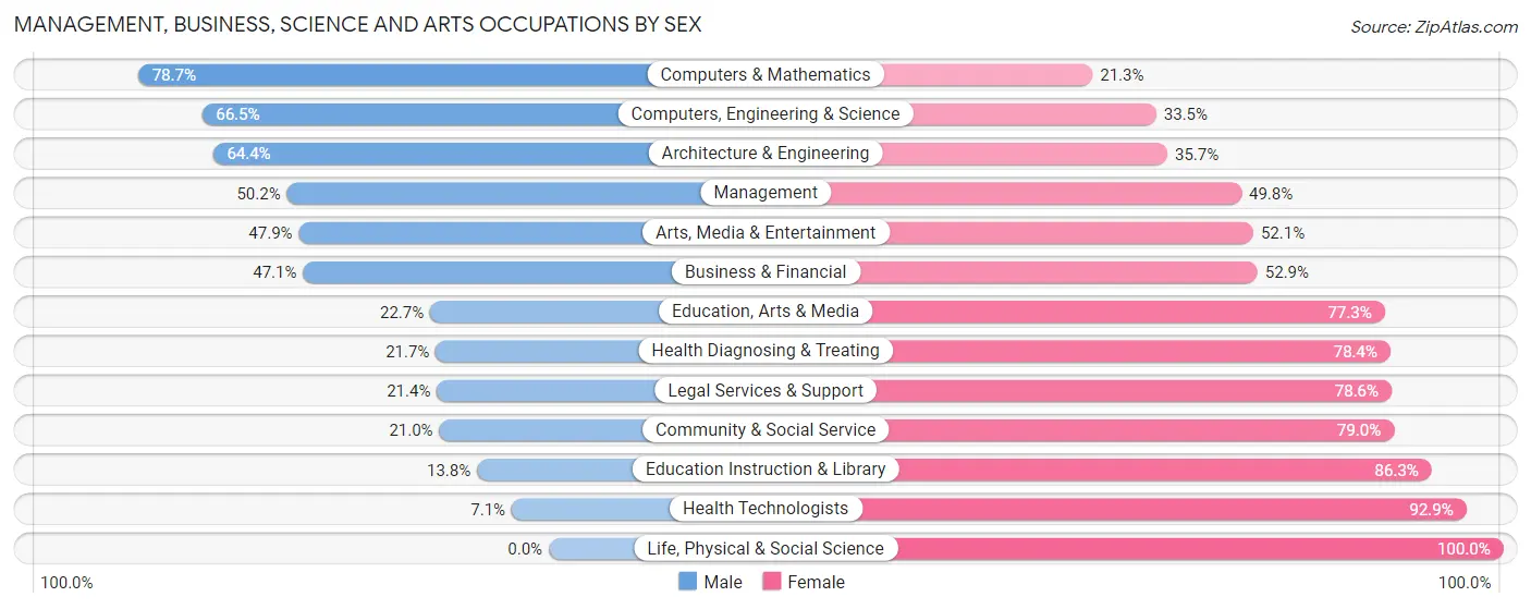Management, Business, Science and Arts Occupations by Sex in Zip Code 35750