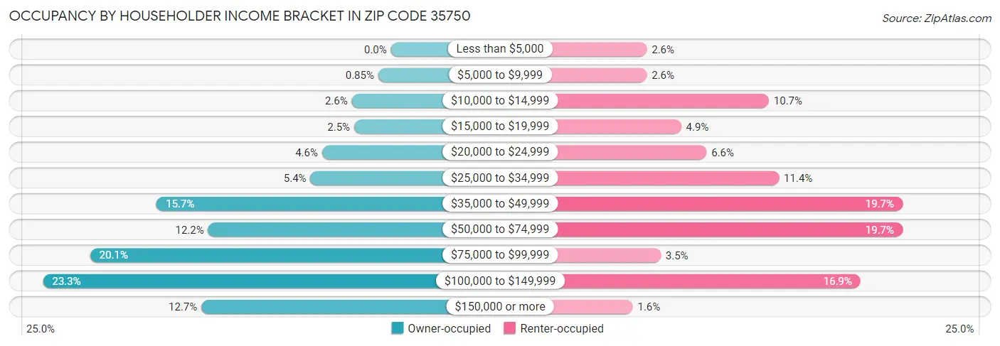 Occupancy by Householder Income Bracket in Zip Code 35750