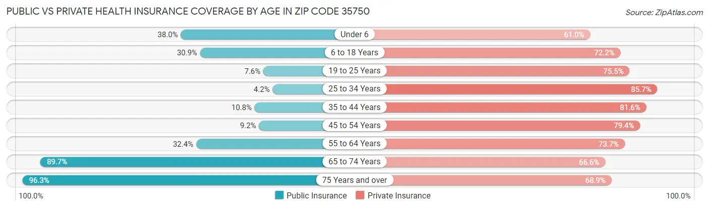 Public vs Private Health Insurance Coverage by Age in Zip Code 35750