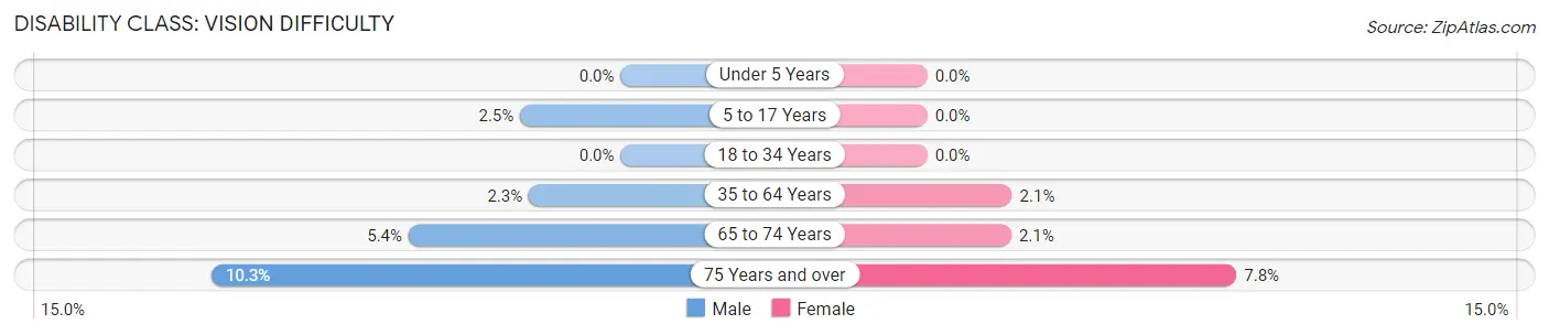 Disability in Zip Code 35750: <span>Vision Difficulty</span>