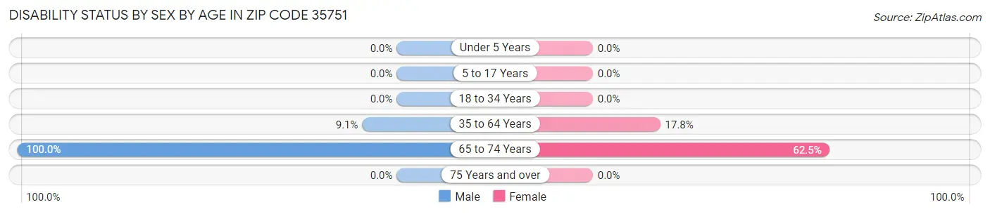 Disability Status by Sex by Age in Zip Code 35751