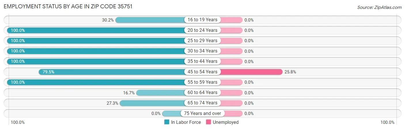 Employment Status by Age in Zip Code 35751