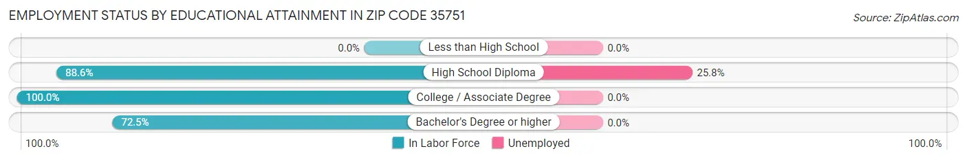 Employment Status by Educational Attainment in Zip Code 35751