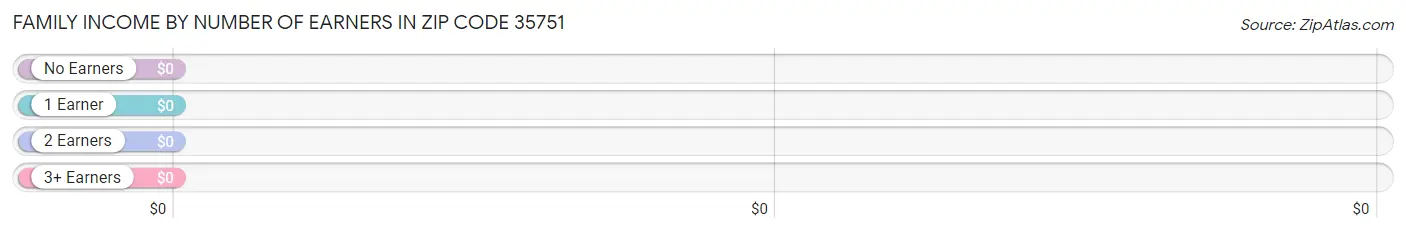 Family Income by Number of Earners in Zip Code 35751