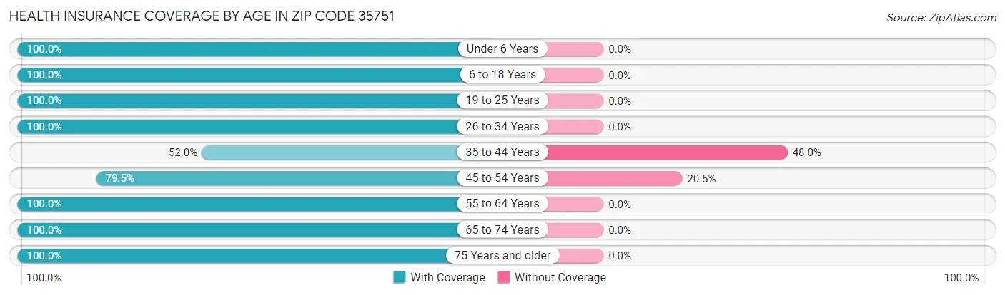 Health Insurance Coverage by Age in Zip Code 35751