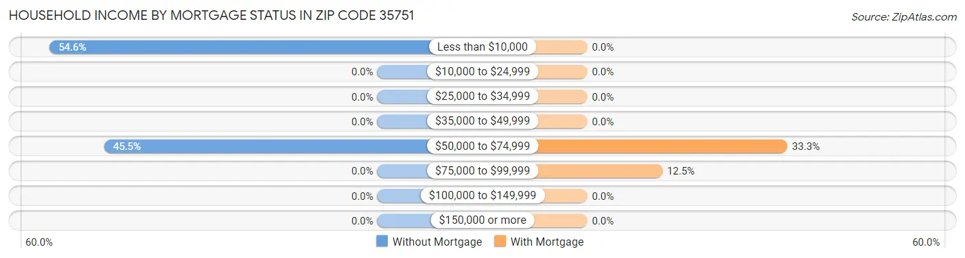 Household Income by Mortgage Status in Zip Code 35751