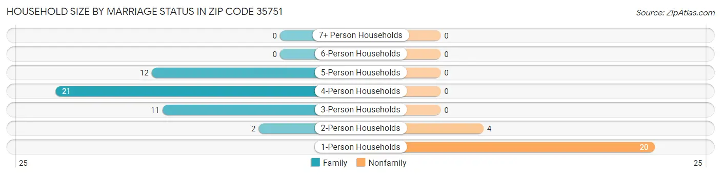 Household Size by Marriage Status in Zip Code 35751