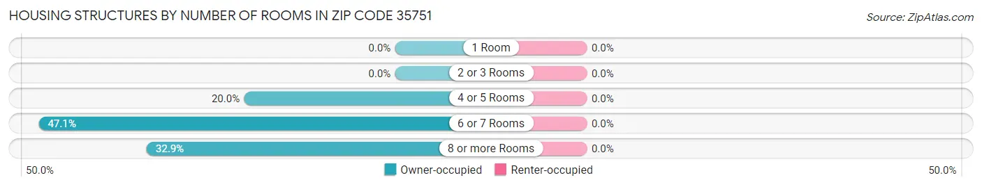 Housing Structures by Number of Rooms in Zip Code 35751