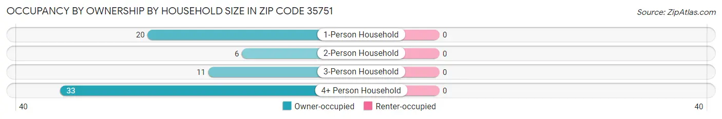 Occupancy by Ownership by Household Size in Zip Code 35751