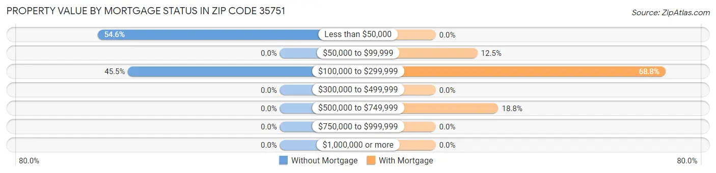 Property Value by Mortgage Status in Zip Code 35751