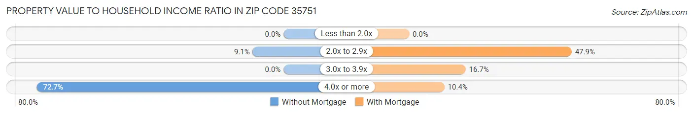 Property Value to Household Income Ratio in Zip Code 35751